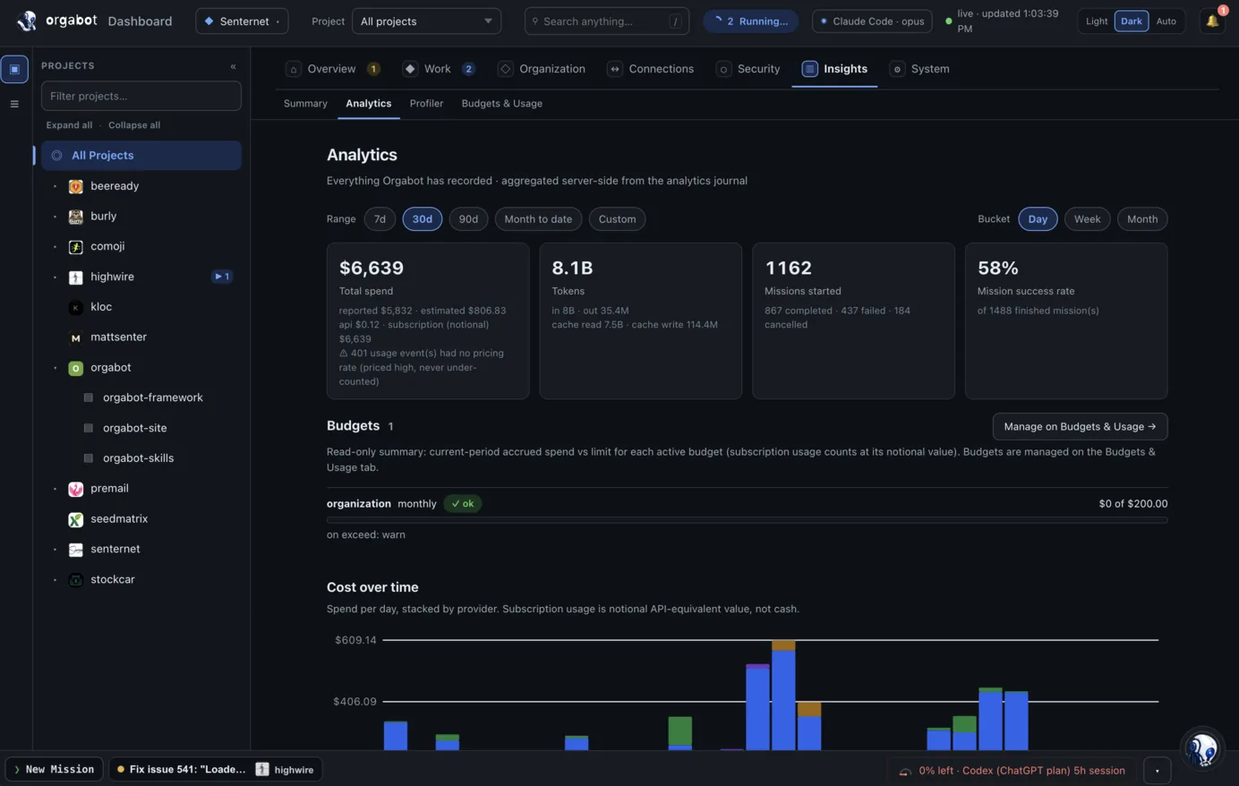 Orgabot dashboard Analytics tab showing total spend, token usage, mission counts, success rate, budgets, and cost over time