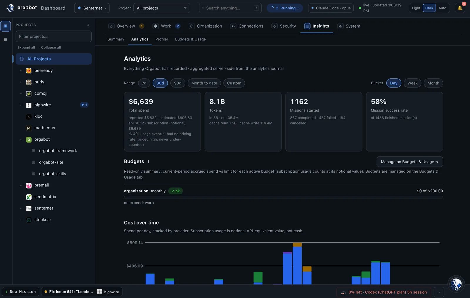 The Orgabot Insights tab: total spend and token usage, mission counts and success rate, budget consumption per organization, and cost over time.