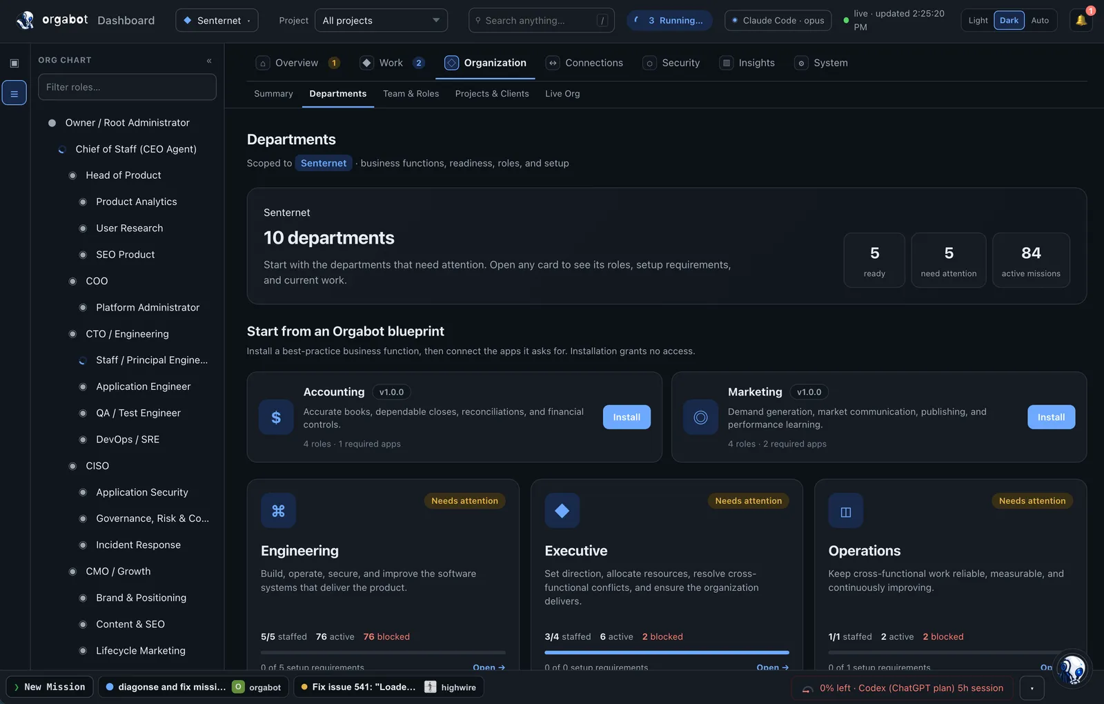 The Orgabot dashboard Organization tab: an org chart of roles down the left, ten departments scoped to one organization, installable blueprints for Accounting and Marketing, and department cards showing staffing, active work, and blocked work.